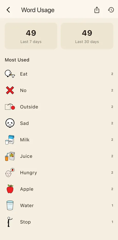 The Word Usage screen showing 49 taps over the last 7 and 30 days, and a Most Used list led by Eat, No, Outside, Sad and Milk.